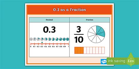 👉 0.3 as a Fraction Display Poster | Mathemathics Resources