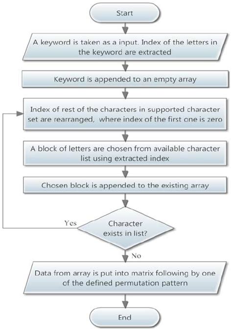 Image result for Matrix Flow Chart Sample