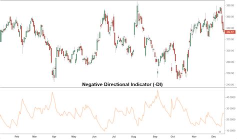 Negative Directional Indicator 的图像结果