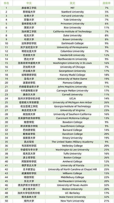 2023US美国排名前100的大学_托福_新东方在线