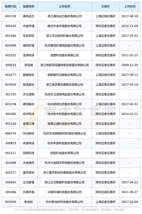 杭州余杭区上市公司一览_杭州余杭区上市企业名单（2023年7月2日） - 南方财富网