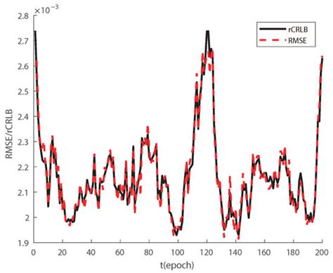 Performance Analysis of Visual–Inertial–Range Cooperative Localization ...