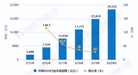 O2 Sales 的图像结果