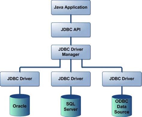 Image result for JDBC Using DataSource