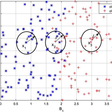 Image result for Binary Classification Model Diagram Example