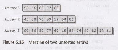 Operations on Arrays - with Example C Programs