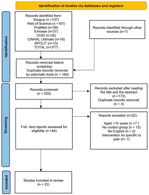 Does Judo Training Contribute to the Motor Development of Children and ...