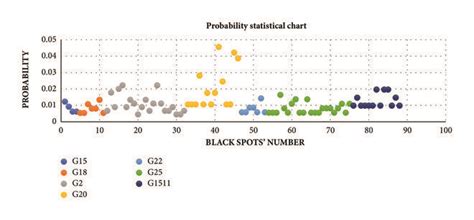 Image result for Statistics Probability Chart