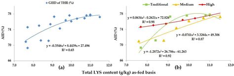 Classifying Genetic Lines in Pork Production by Ileal Crude Protein and ...