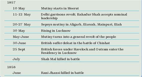 Prepared a timeline on 1857 revolt - Brainly.in