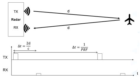 gr-ofdmradar - OFDM Radar on MxFE Platforms using IIO [Analog Devices Wiki]