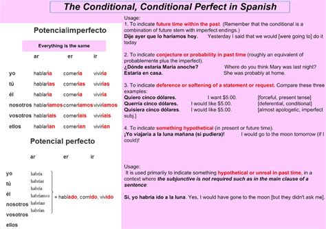 What Is The Conditional Perfect Tense In Spanish - Design Talk