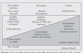 Image result for Health Protection Health Promotion Model