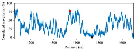Finding Well-Coupled Optical Fiber Locations for Railway Monitoring ...