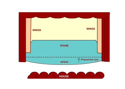 Proscenium Ground Plan 的图像结果