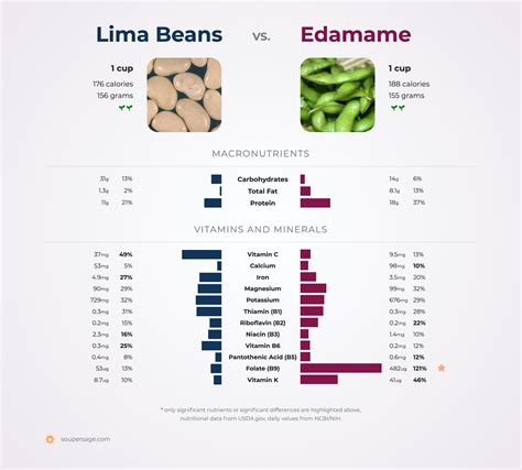 Lima Beans Vs Edamame