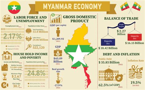 Myanmar Economic Analysis at Louise Vito blog