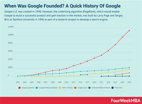 When Was Google Founded? A Quick History Of Google - FourWeekMBA