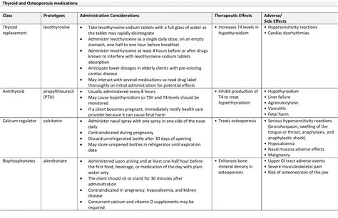 9.6 Thyroid Medications – Nursing Pharmacology
