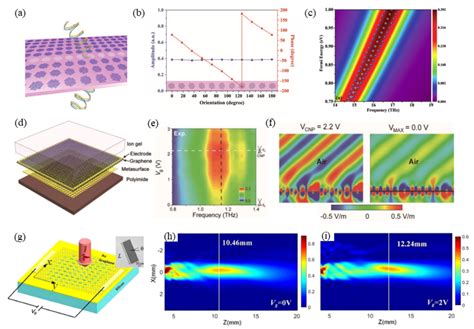 Recent Progress on Graphene-Functionalized Metasurfaces for Tunable ...