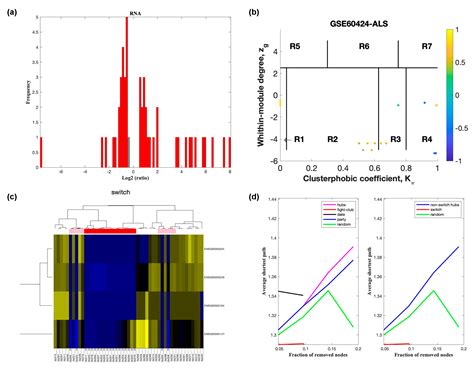 Network Analysis Identifies Sex-Specific Gene Expression Changes in ...