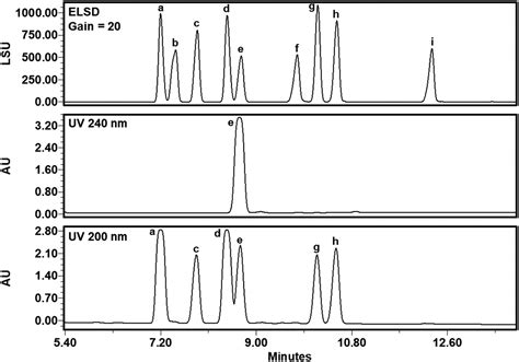 Development of UPLC-UV-ELSD Method for Fatty Acid Profiling in Polysorbate 80 and Confirmation ...