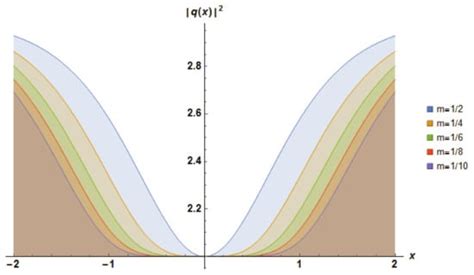 Quiescent Optical Solitons with Kudryashov’s Generalized Quintuple ...