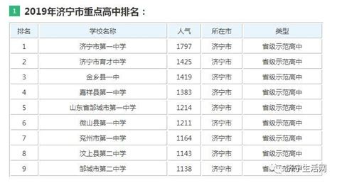 济宁实力较强的7所高中，其中一所“全国高中排行榜”名列前茅 - 知乎