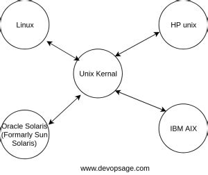 Image result for Linux Development History