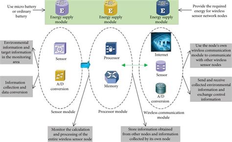 Image result for Sensor Network Node Structure