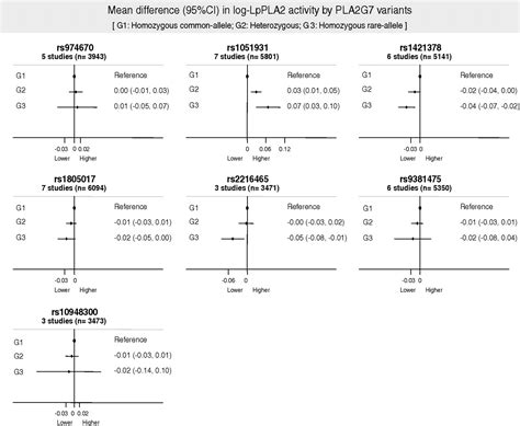 PLA2G7 Genotype, Lipoprotein-Associated Phospholipase A2 Activity, and ...