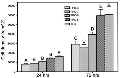 Novel Development of Biocompatible Coatings for Bone Implants