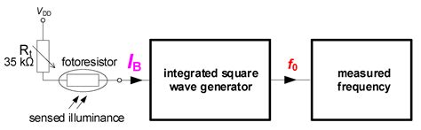 Design of Signal Generators Using Active Elements Developed in I3T25 ...