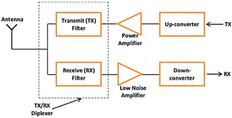Miniaturized Microstrip Dual-Channel Diplexer Based on Modified Meander ...