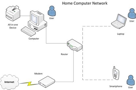 Home Computer Network Diagram 的图像结果