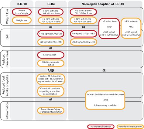 Exploring the barriers to diagnosing malnutrition in patients with ...