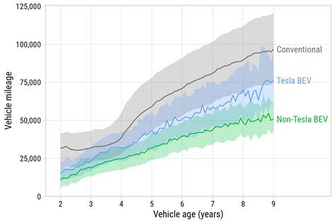 Average Electric Car Driven 4,477 Miles Fewer Than An ICE Each Year, Study Finds | Carscoops