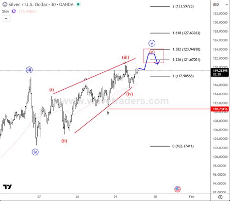 Blog - Wavetraders