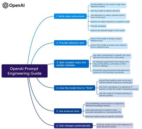 Image result for Ai Prompt Engineering Tutorial