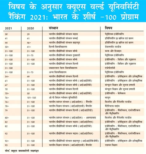 12 Indian varsities in top 100 of latest QS world rankings.