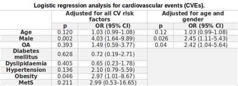 Asociación entre gonartrosis y artrosis de manos con la comorbilidad ...
