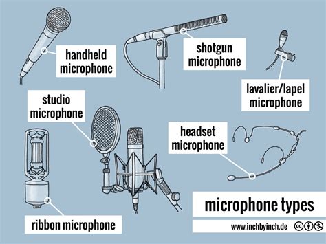 Image result for Microphone Types