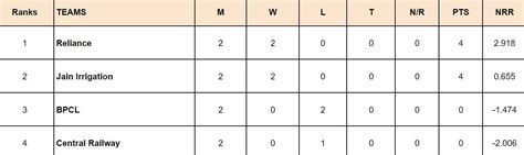 DY Patil T20 Cup 2024 Points Table: Updated standings after DY Patil ...