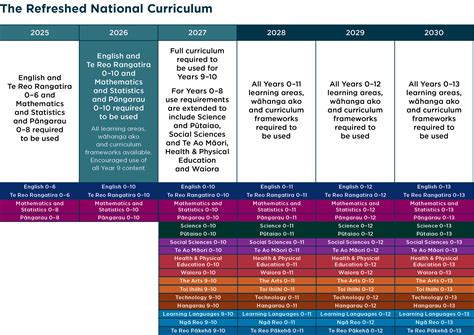 Graphic showing the timeline for rolling out the new curricula across ...