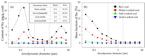 Contribution of Minerals in Different Occurrence Forms to PM10 ...