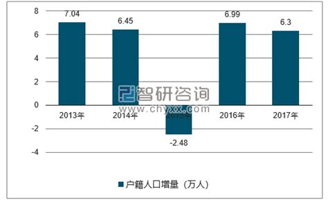 2018年温州市GDP、常住人口数量及户籍人口数量分析【图】_智研咨询