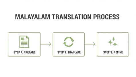 Translate Malayalam to English The Ultimate 2026 Guide | Natural Write
