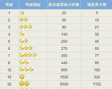 QQ等级全球荣耀榜公布，最高等级是202级