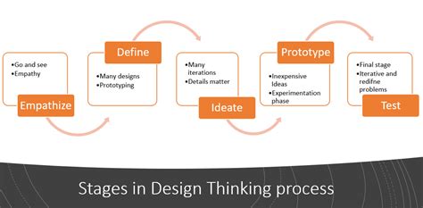 Illustrate the Design Process 的图像结果