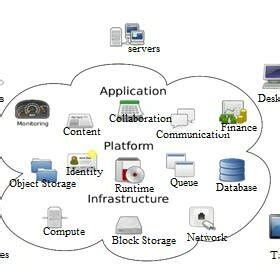Image result for Cloud Architecture Explained